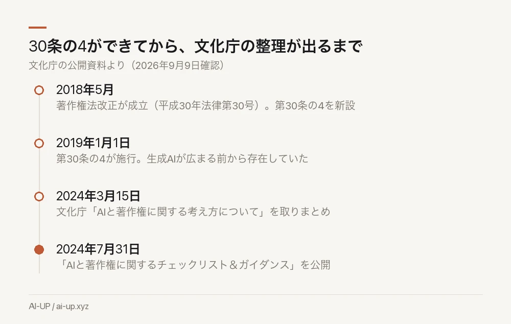 30条の4と、文化庁の整理が出るまでの流れ