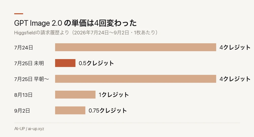 同じモデル・同じアカウントで、1枚あたりの請求額が4→0.5→4→1→0.75と動いた。