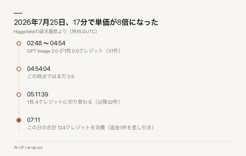 7月25日の請求記録。04:54までは0.5、05:11には4になっていた。