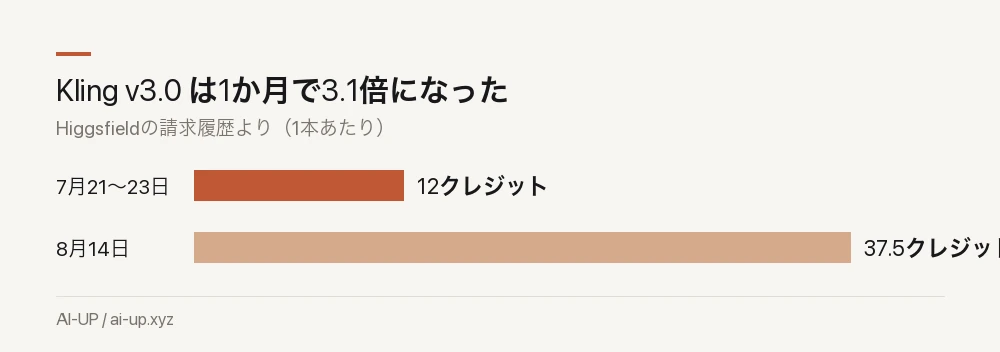 同じKling v3.0が、7月は1本12クレジット、8月14日には37.5クレジットになっていた。