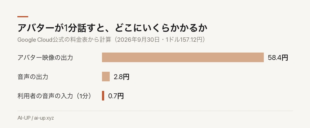 アバターが1分話したときの内訳。ほとんどが映像の出力で、声そのものは安い