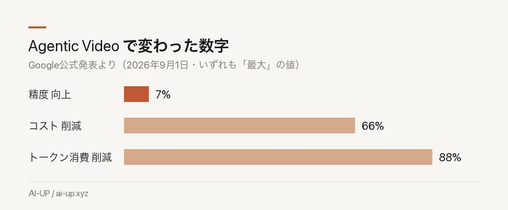 Gemini公式が示した改善幅。消費と費用を下げながら精度が上がっている。