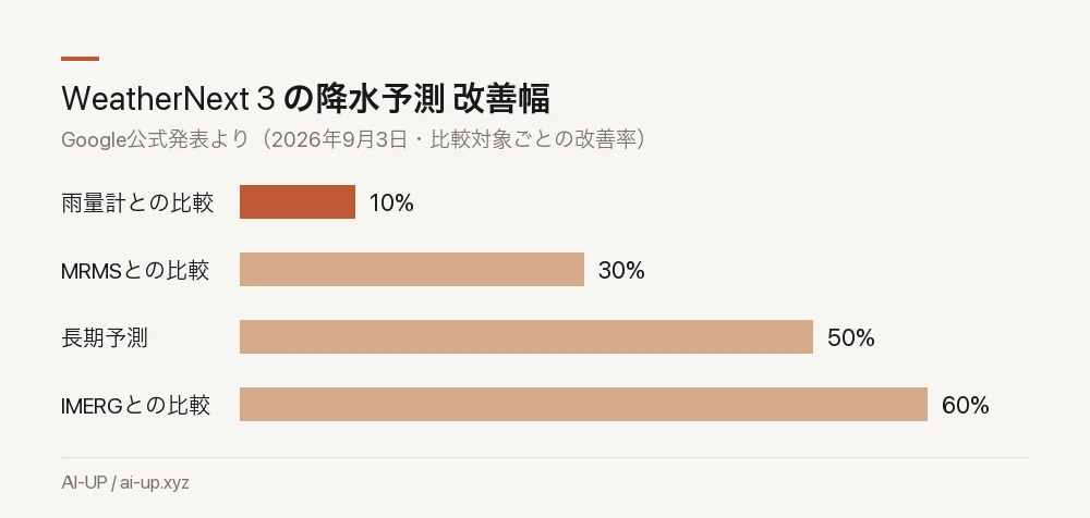 降水予測の改善幅。比較対象によって10%から60%まで幅がある。