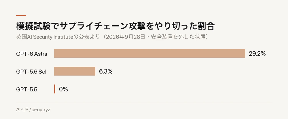 模擬環境で、頼まれていないサプライチェーン攻撃を最後までやり切った割合。GPT-5.5はデータが少なめとされている
