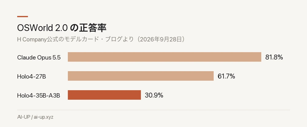 OSWorld 2.0での正答率。Holo4-27BはOpus 5.5に20ポイントほど届かない