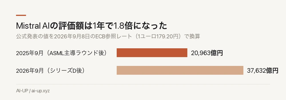評価額の推移。1年で1.8倍になった