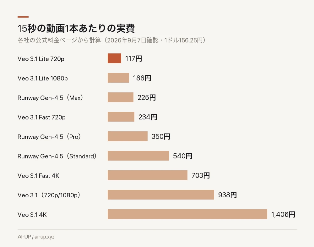 15秒1本あたりの実費。最安のVeo 3.1 Lite 720pと最上位のVeo 3.1 4Kで12倍の開きがある。