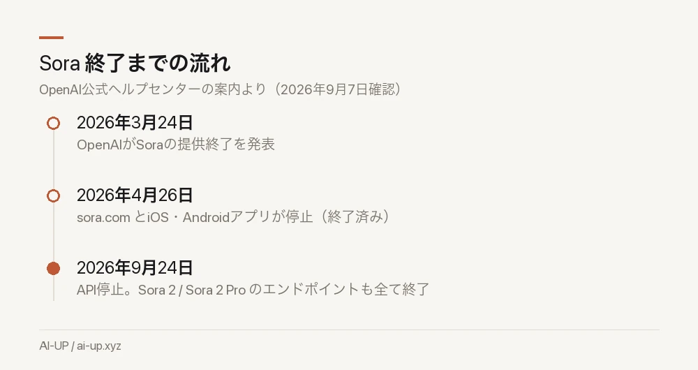 Soraは2段階で終了する。アプリはすでに停止済みで、残っているAPIが9月24日に止まる。