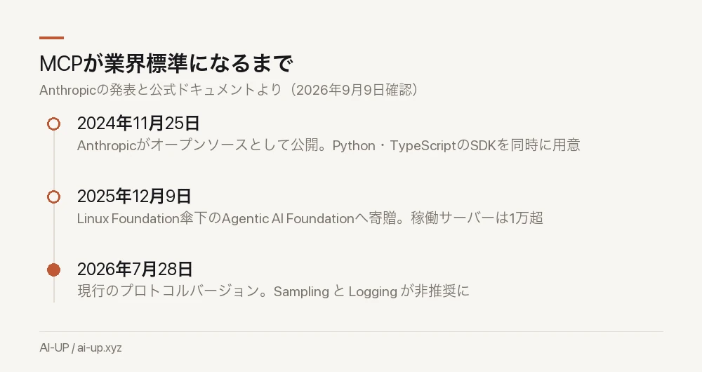 MCPが標準になるまで