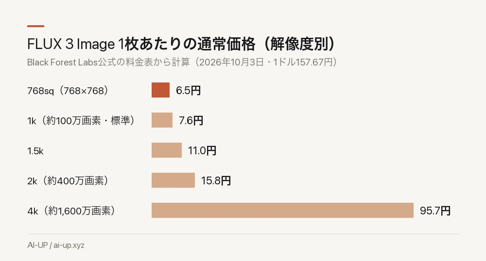 4kだけ極端に高い。1kの12倍以上になる
