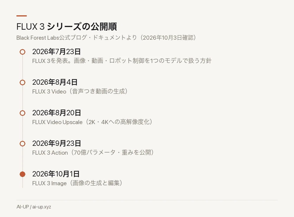 FLUX 3シリーズは動画とロボット制御が先に出て、画像は10月1日に最後に加わった