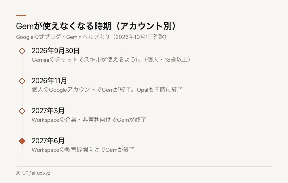 Gemの終了時期。個人アカウントがいちばん早い