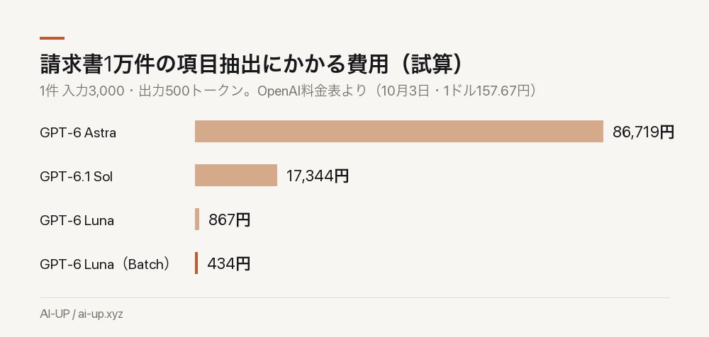 同じ1万件でも、Astraでは約8万7,000円、Lunaでは約870円になる