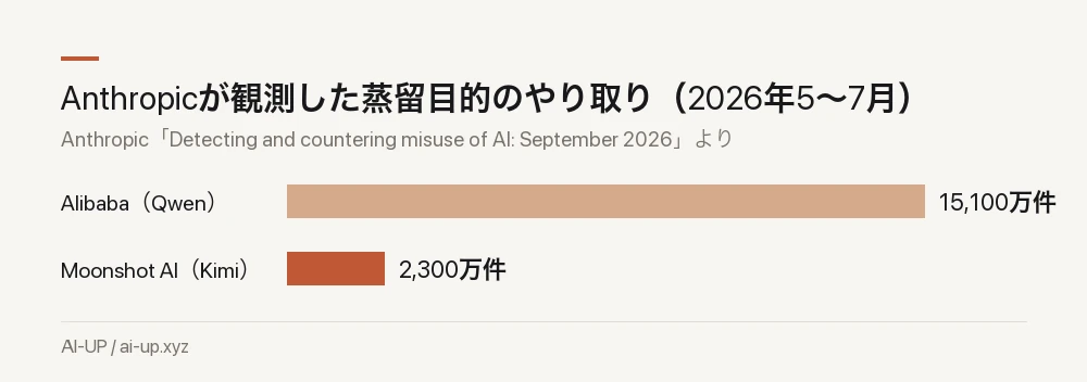 Anthropicが同じ期間に観測した件数。Alibabaだけで1億5,100万件