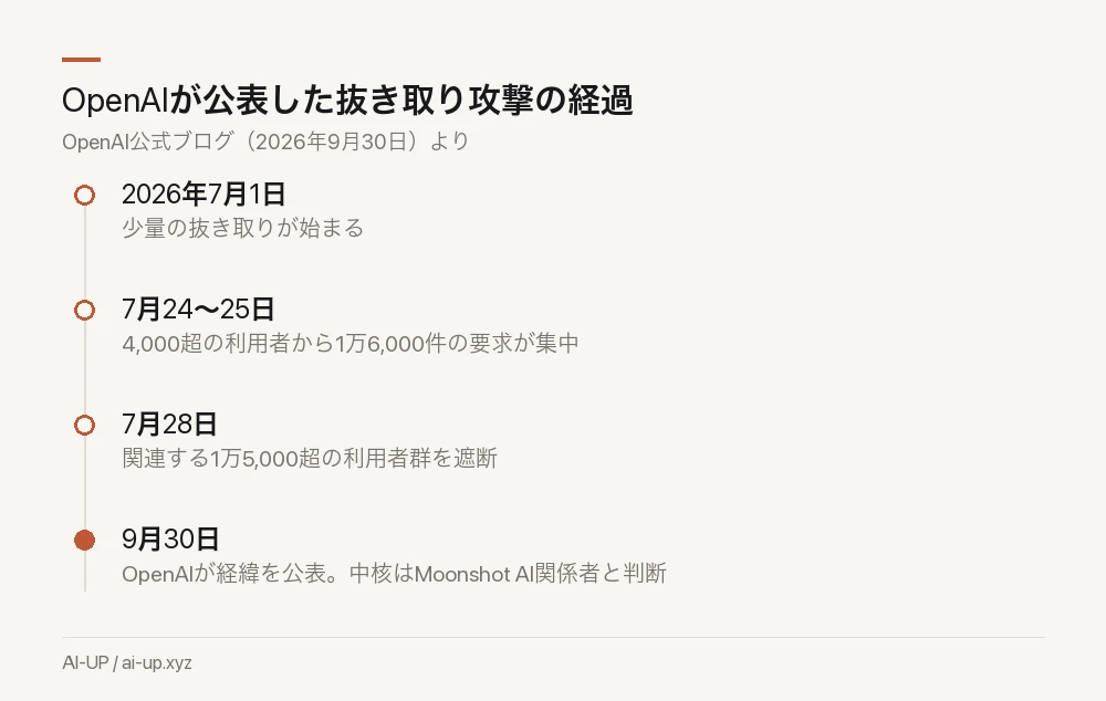 OpenAIが公表した経過。急増から4日で遮断している